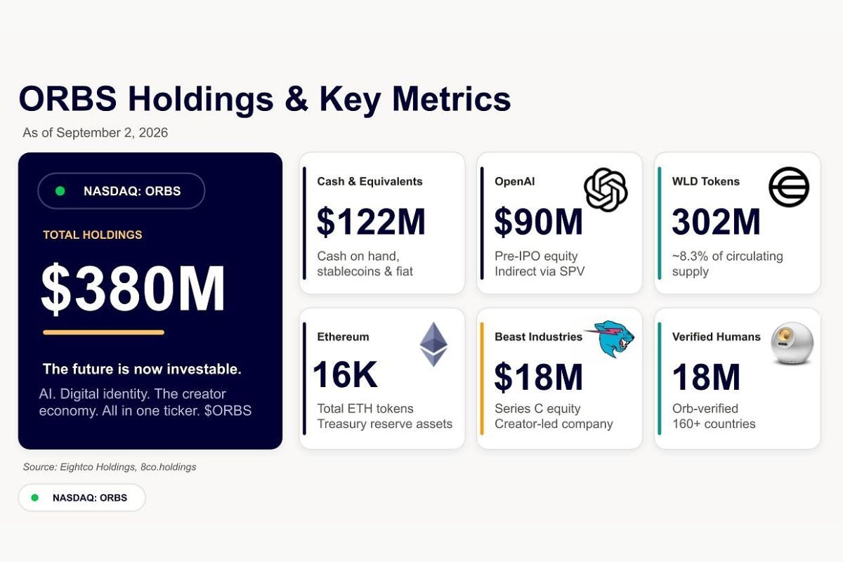 Eightco Holdings Laporkan Total Kepemilikan Sekitar US$380 Juta, Mencakup OpenAI, Beast Industries, Lebih dari 16.000 ETH