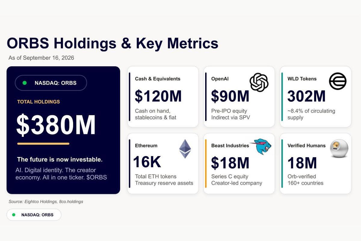 Eightco Holdings Laporkan Kepemilikan Sekitar US$380 Juta, Mencakup OpenAI, Beast Industries, Lebih dari 16.000 ETH