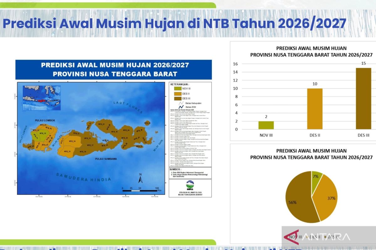 BMKG prediksi 93 persen wilayah NTB masuk musim hujan Desember 2026 — NadiKabar.com