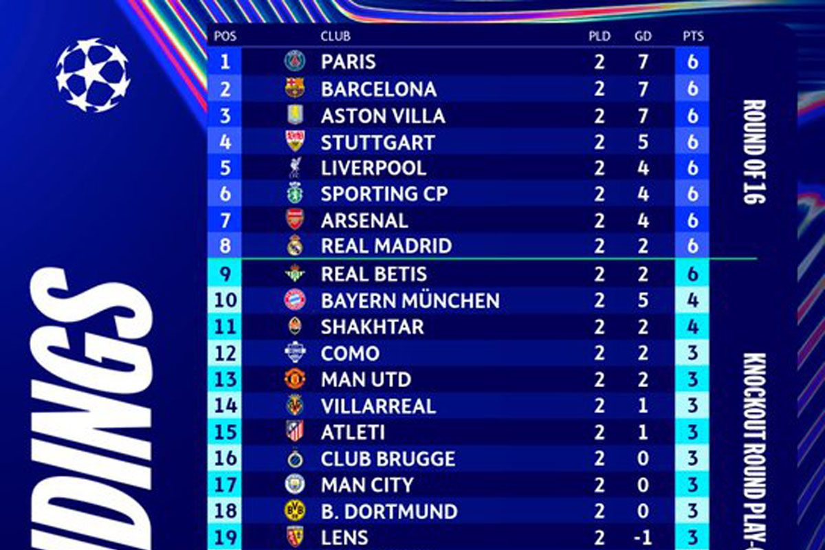 Daftar Klasemen Liga Champions