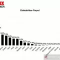 Hasil survei IndEX: Elektabilitas Partai Demokrat terus meningkat
