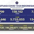 Kemenkes: 21,4 juta warga Indonesia telah mendapat vaksin dosis tiga