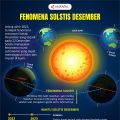 Fenomena Solstis Desember