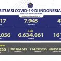 Satgas : Penerima vaksinasi COVID-19 dosis penguat mencapai 68,85 juta jiwa