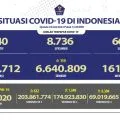 Satgas catat 69,01 juta orang terima vaksin booster COVID-19