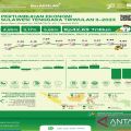 Sulawesi Tenggara alami pertumbuhan ekonomi 4,85 persen triwulan II 2023