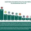 LSJ: Elektabilitas PDI Perjuangan turun digeser Partai Gerindra
