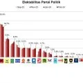 Survei JRC menunjukkan Gerindra kokoh di puncak klasemen elektabilitasparpol