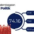 BRIN: IP Parpol parlemen periode 2019--2024 sebesar 74,16