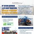 BP Batam hadirkan 4 STS baru tingkatkan kapasitas operasional Pelabuhan Batu Ampar