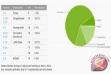 Pangsa Pasar Android Marshmallow Akhirnya Lampaui 1 Persen