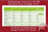 Pilkada DKI bukan saja Pertarungan Gubernurjuga Pertarungan Akurasi Lembaga Survai