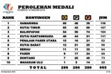 Perolehan Medali Sementara Porprov VI Kaltim 2018 sampai dengan Selasa, 4 Desember 2018 pukul 21:52 Wita