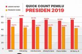 PDIP apresiasi hasil hitung cepat sementara, Jokowi-Ma'ruf unggul