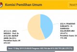 Data Situng KPU 80 persen lebih, selisih antar-calon kian jauh