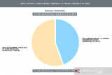 Data Situng KPU capai 91,54 persen, selisih suara Jokowi-Prabowo 15,57 juta