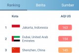 Udara Jakarta kembali terburuk di dunia