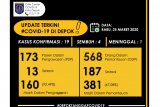 Satu warga Depok meninggal karena COVID-19