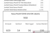 Jumlah pasien COVID-19 di DKI Jakarta 958 orang