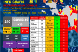 51 warga positif COVID-19 di kawasan penambangan PT Freeport