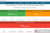 Positif COVID-19 -- Di Sumbar bertambah menjadi 195 orang