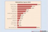 Survei Polmatrix Indonesia: Kepala daerah kuasai enam besar elektabilitas capres