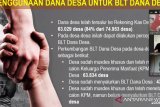 Kemendes PDTT : 47.030 desa telah salurkan BLT Dana Desa tanggap COVID-19
