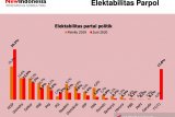 Hasil Survei: Elektabilitas PDI Perjuangan tertinggi