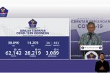 Positif COVID-19 bertambah 1.447 kasus, sembuh tambah 651 orang