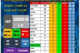 Jubir Satgas: 926 pasien COVID-19 di Papua dinyatakan sembuh