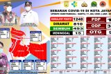 Kasus positif COVID-19 di Kota Jayapura bertambah jadi 1.248 orang