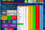 Positif  COVID-19 di Papua bertambah jadi 2.291orang