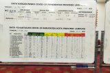 Kasus positif COVID-19 Lampung nihil, PDP bertambah dua kasus