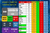 Kabar baik,1.442 pasien COVID-19 di Papua dinyatakan sembuh