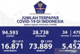 Pasien sembuh COVID-19 jadi 73.889, meninggal menjadi 5.452 orang