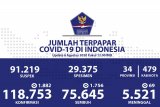 Satgas: Positif COVID-19 bertambah 1.882, sembuh bertambah 1.756