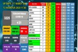 Kabar baik, 1.958 pasien positif COVID-19 di Papua telah sembuh