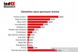 Survei: Elektabilitas Ganjar hanya kalah dari Prabowo