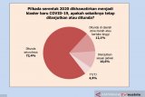 Khawatir klaster baru, survei: Publik minta Pilkada ditunda