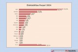 Survei: PDIP unggul, enam parpol lolos ambang batas parlemen Pemilu 2024