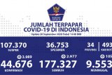 Kasus positif COVID-19 bertambah 3.989 dan 105 orang meninggal