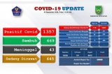 Ada tambahan 119 orang terjangkit virus corona di Kota Batam