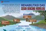 Rehabilitasi DAS cegah bencana hidrologi