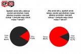 Survei CPCS: Mayoritas sepakat Presiden satu periode 7 tahun