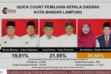 Pilkada Lampung- Eva Dwiana-Deddy Amarullah unggul pada hitung cepat versi Rakata