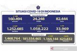 Update COVID-19 di Indonesia: 1.252.685 kasus dan 1.058.222 orang sembuh