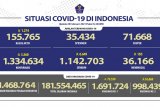 Kabar baik, pasien sembuh dari COVID-19 bertambah 6.649 orang