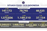 6.823 pasien COVID-19 sembuh dan positif bertambah 5.767 kasus