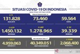 1.278.965 pasien COVID-19 sembuh, positif bertambah 6.279 kasus