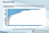 Hasil survei Charta Politika, PDIP diprediksi paling banyak dipilih saat pileg